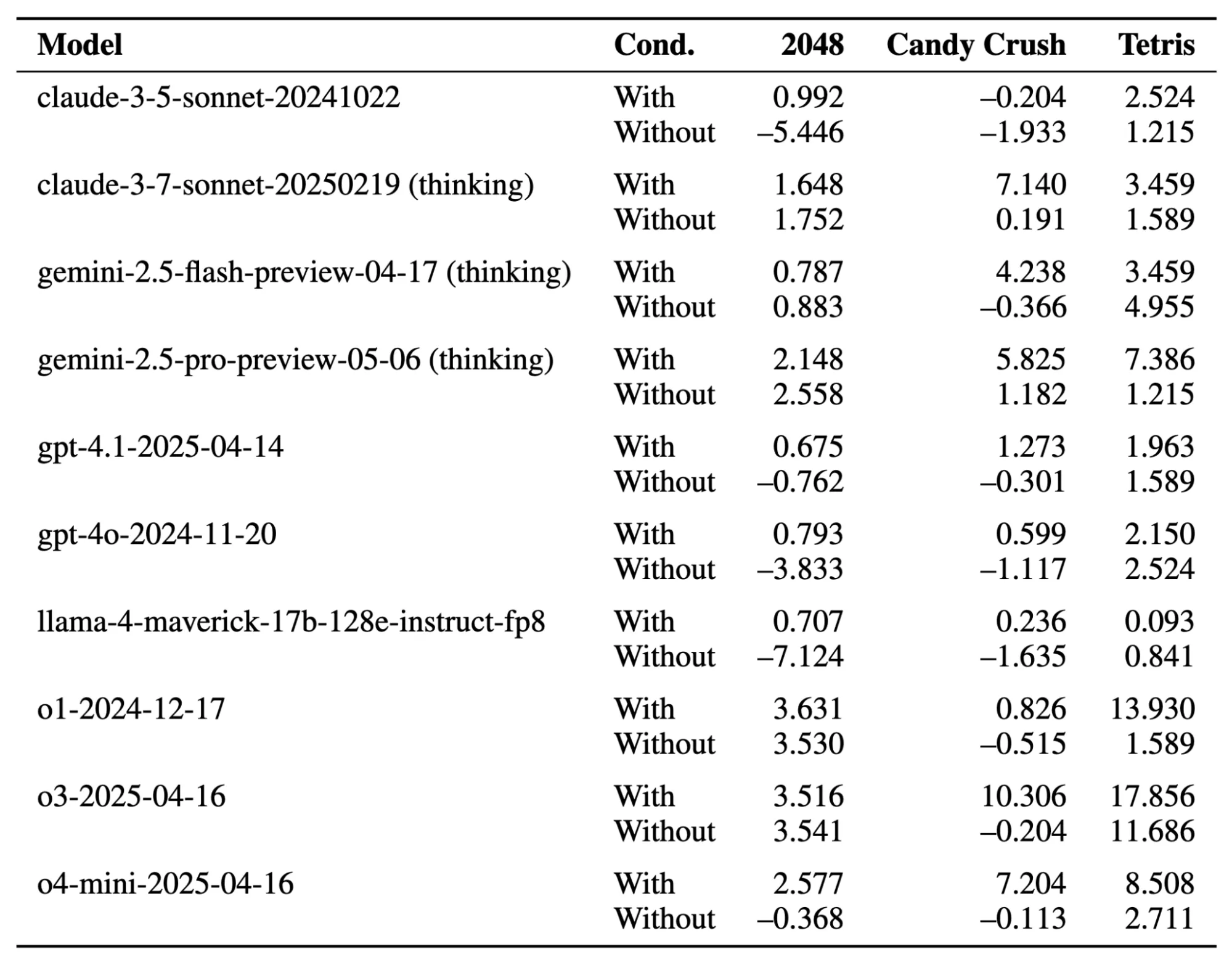 Table showing the consistent performance improvements across various games when an agent harness is enabled vs disabled on a GPT-4 model