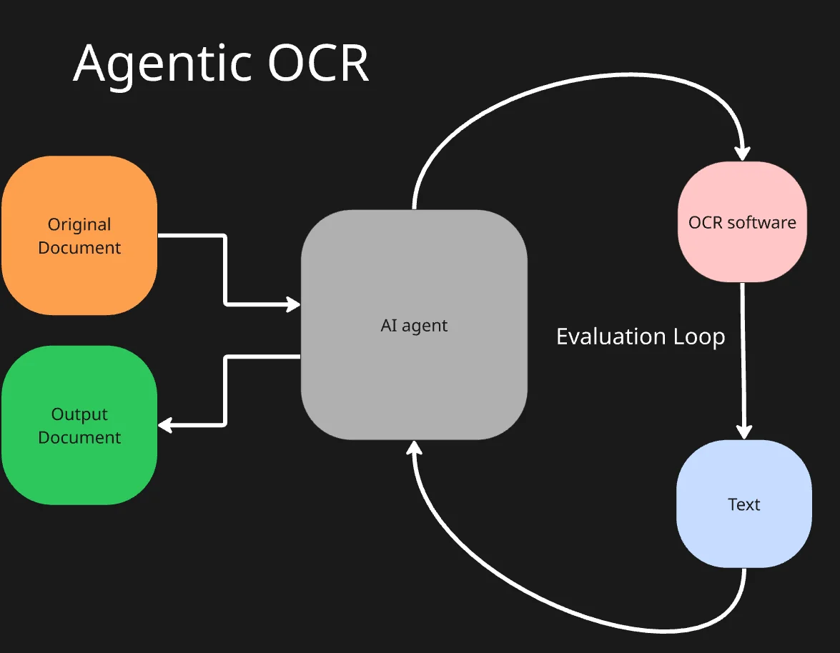 Agentic OCR workflow