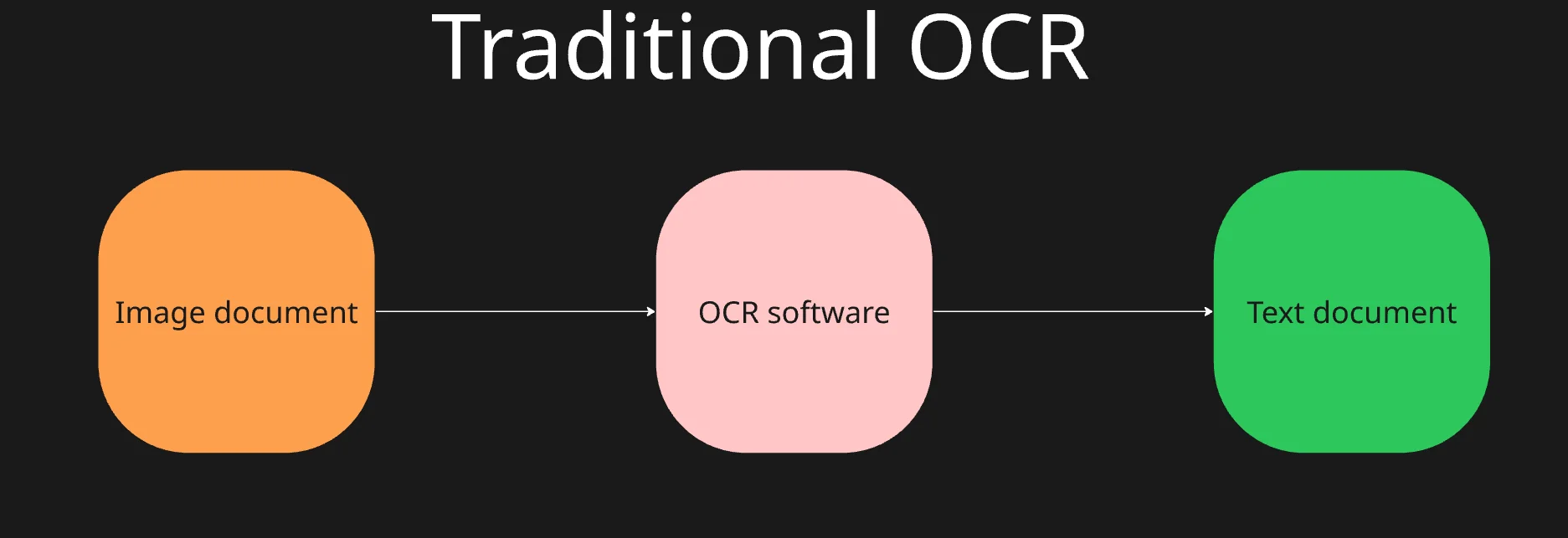 Traditional OCR workflow