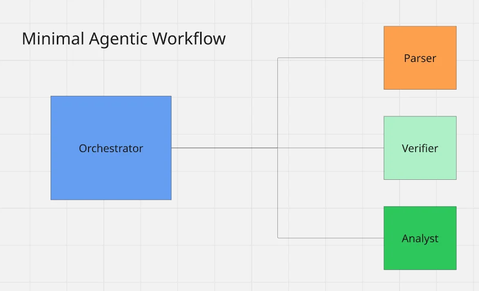 A minimal multi-agent workflow setup