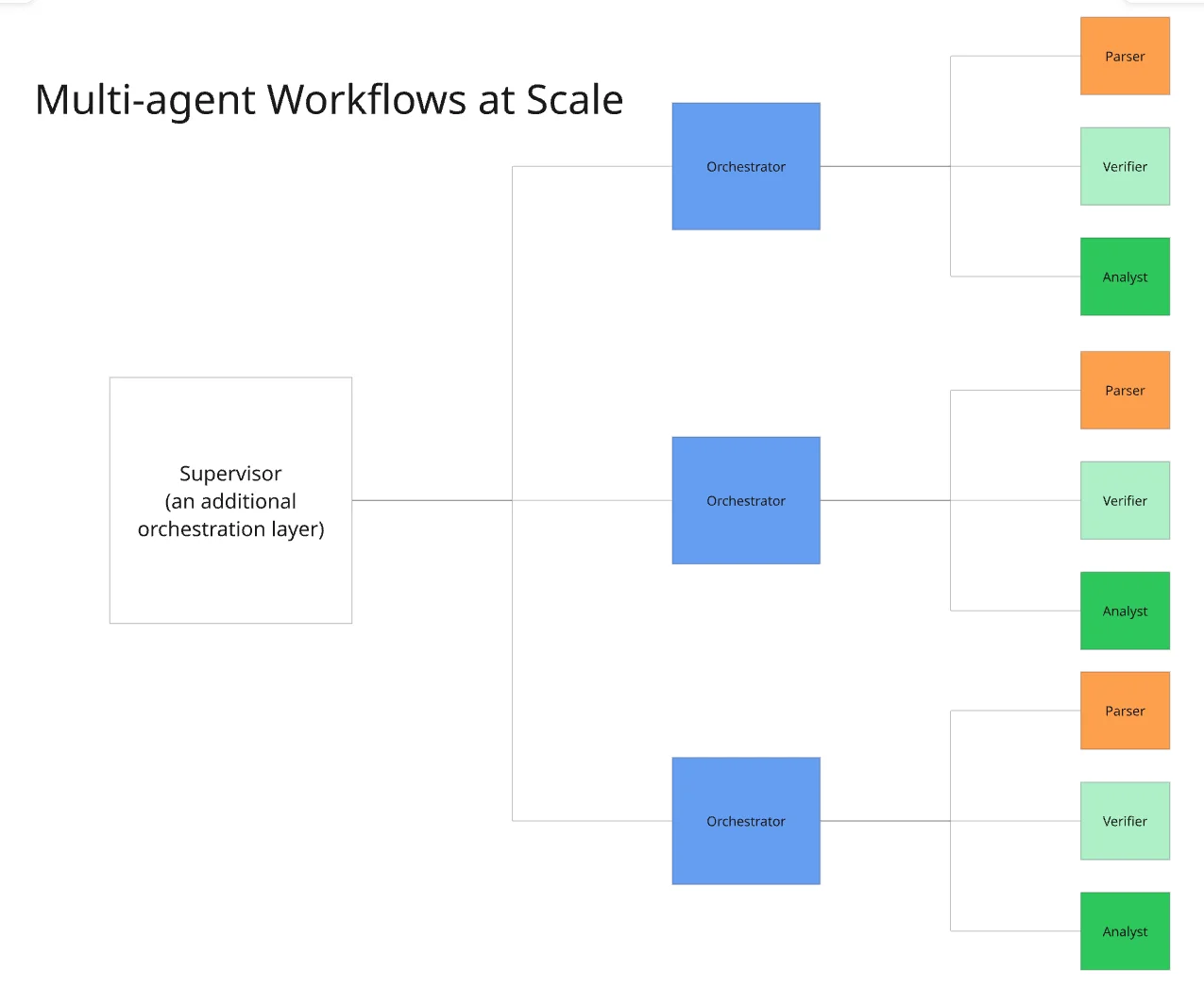 A multi-agent workflow at scale