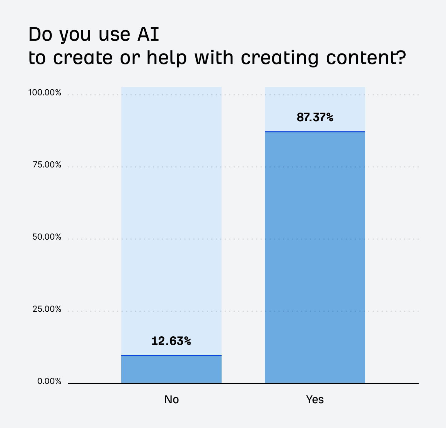 Ahrefs survey chart showing 87.37% use AI to create or help create content and 12.63% do not.