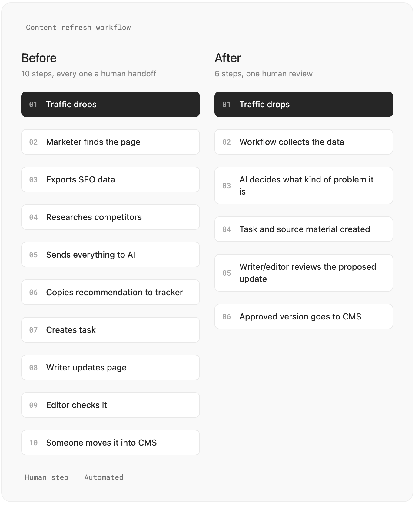 Content refresh diagram comparing ten manual handoffs with a six-step workflow that includes one human review.