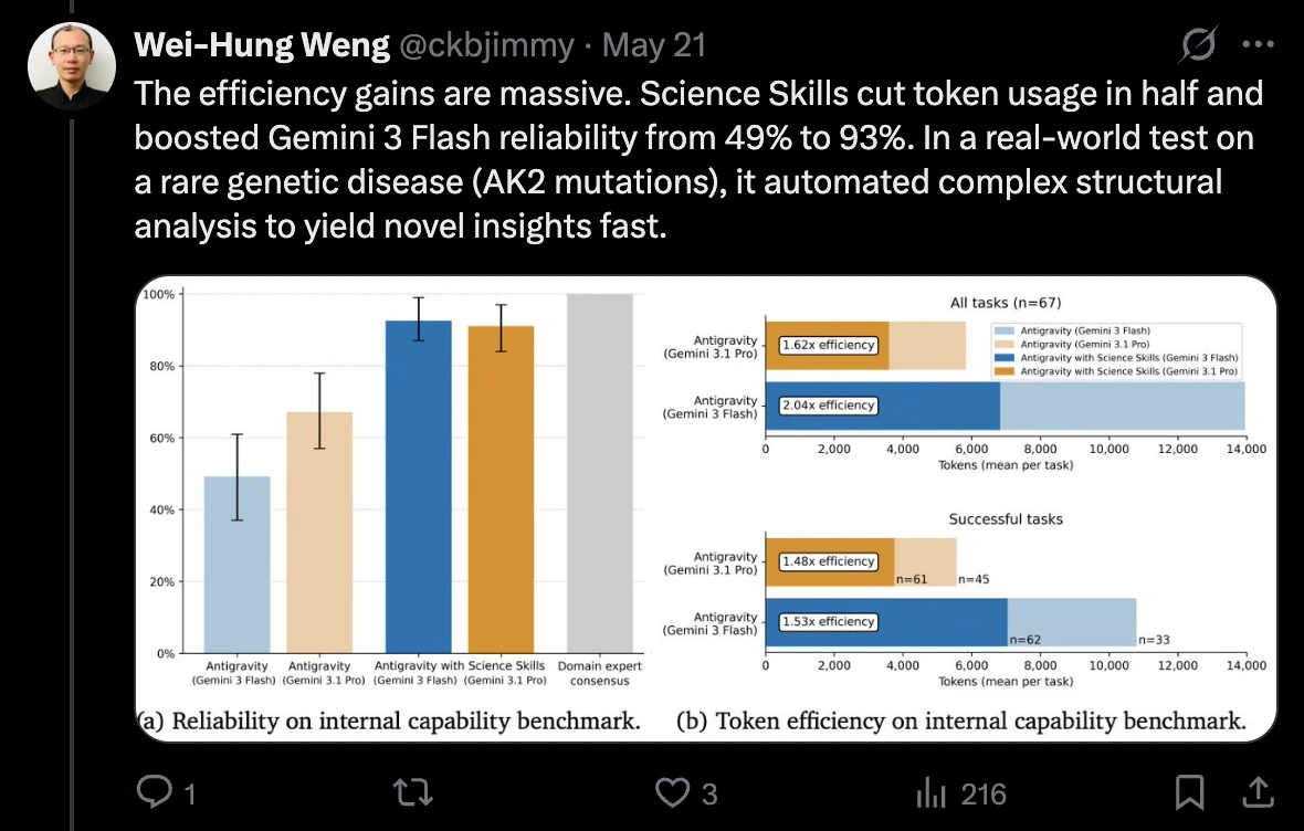 A user post showing reliability and token-efficiency results for DeepMind Science Skills