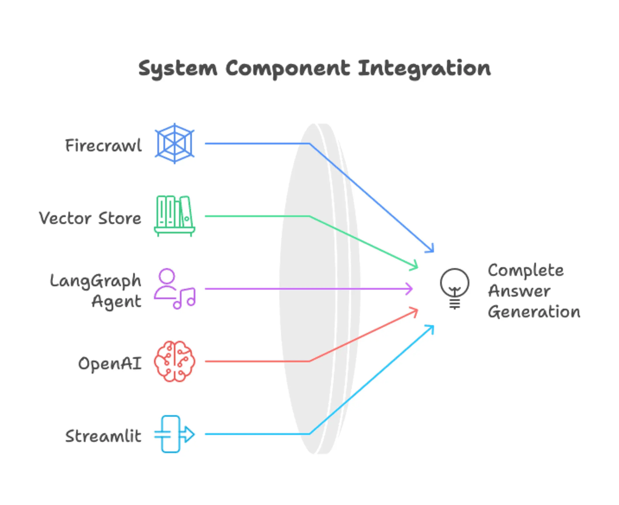 Architecture diagram showing: User Input → Streamlit UI → LangGraph Agent (with ReAct loop) ← → Search Tool ← → Chroma Vector DB ← Document Processing (Chunking + Embeddings) ← Firecrawl (URL Discovery + Batch Scraping)