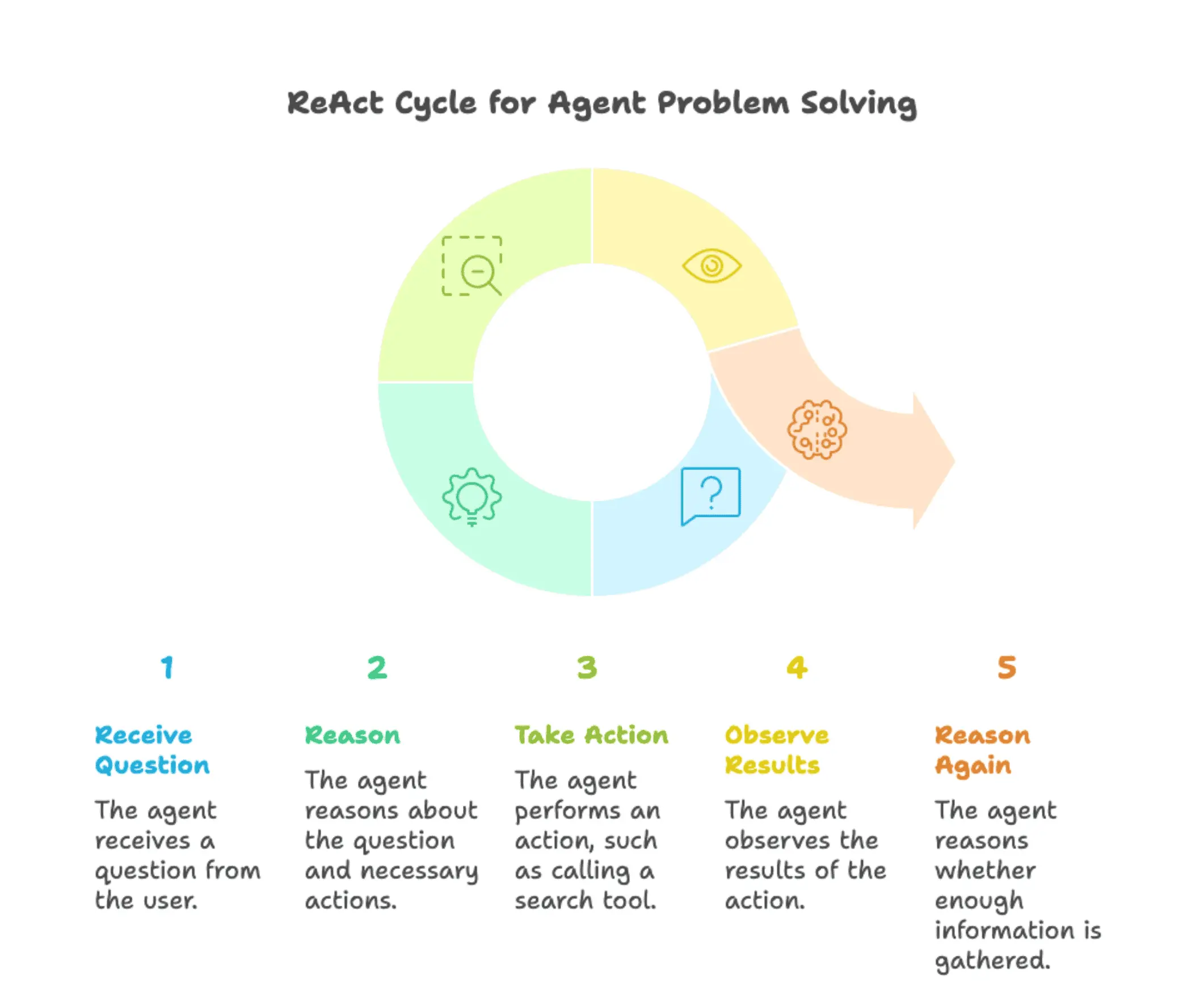 ReAct cycle diagram showing: User Question → Thought (Reasoning) → Action (Tool Call) → Observation (Tool Results) → Thought (Evaluate) → repeat or Final Answer