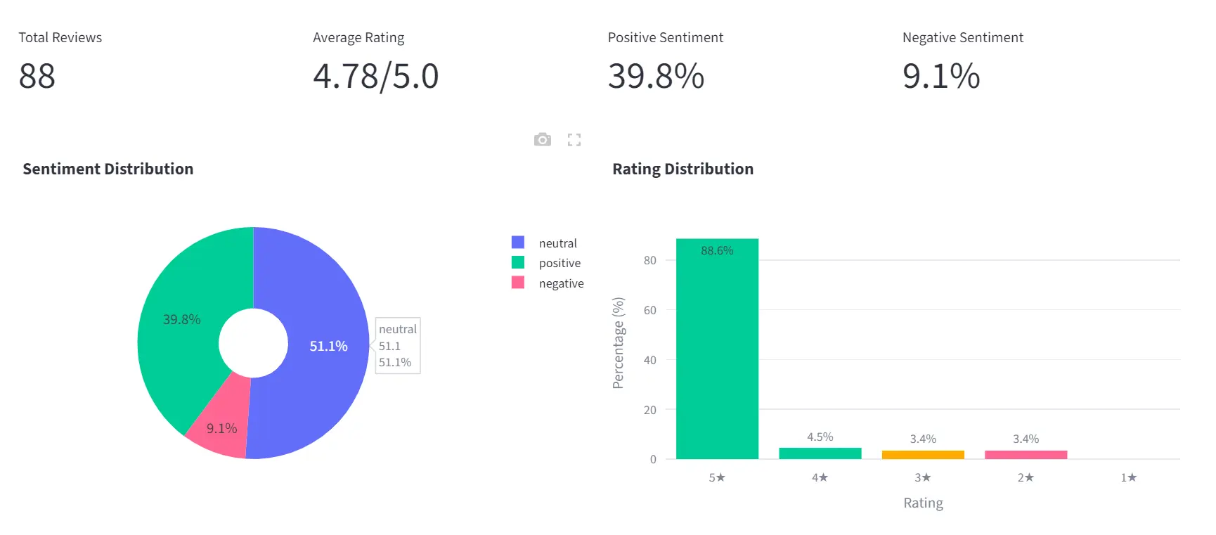 detailed visualizations