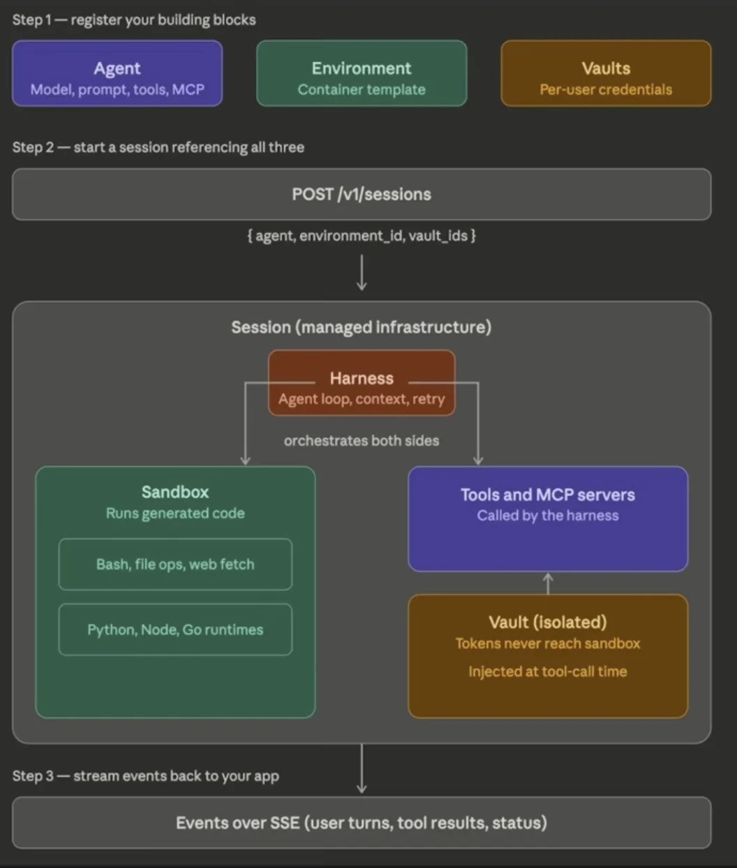 Claude Managed Agents four core concepts: agents, environments, sessions, and events