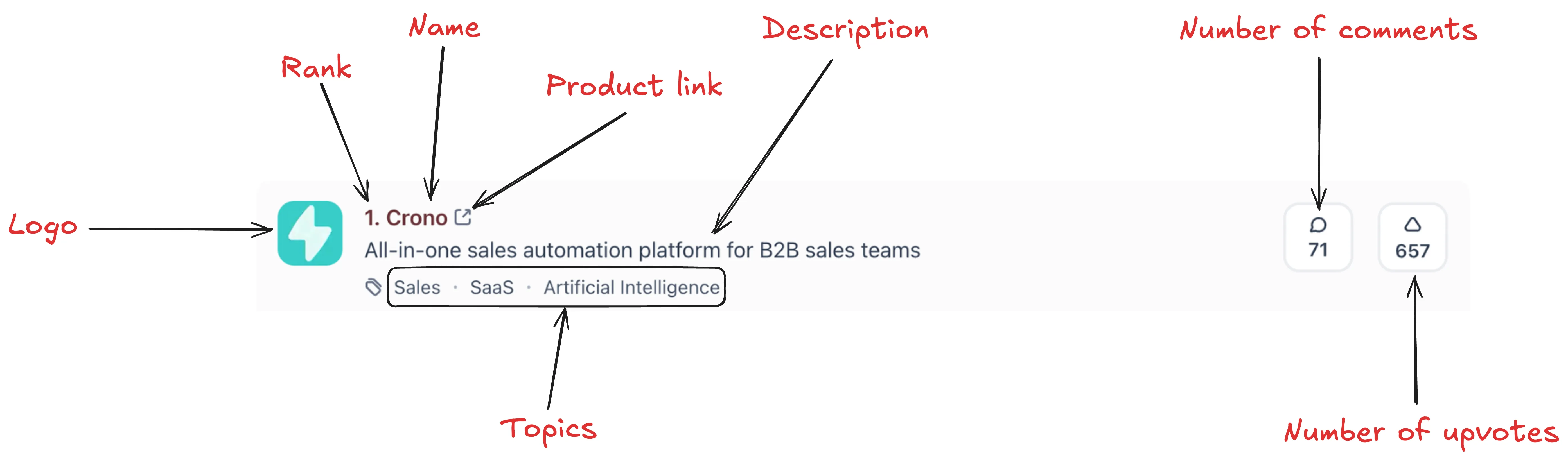 Sample Product Hunt product card showing key data fields including product name, description, upvotes, comments, topics and logo that our Firecrawl scraper will extract