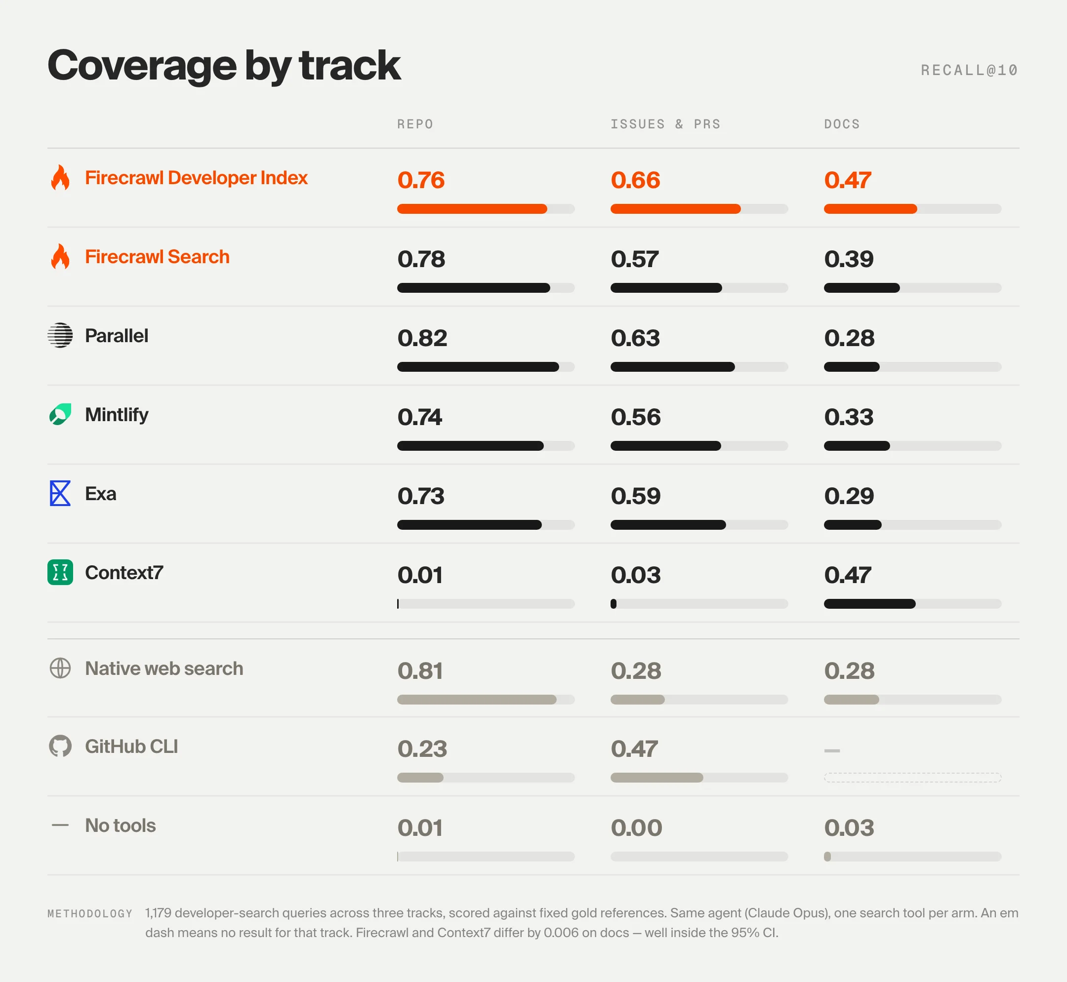 Coverage by track, Recall@10 across repo, issues and PRs, and docs tracks. Firecrawl Developer Index leads the issues and PRs track.