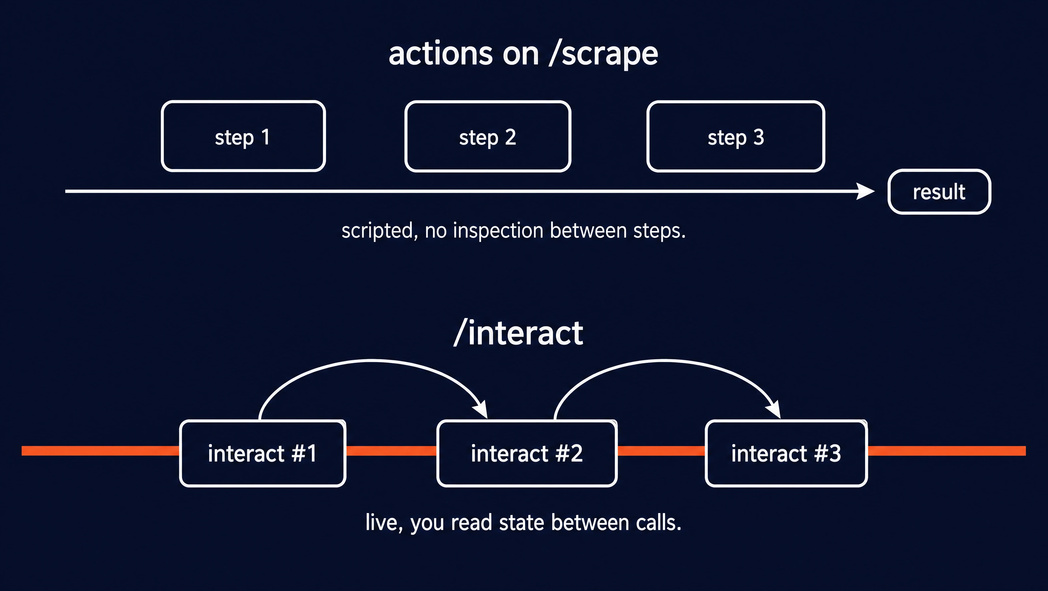 Two-lane diagram contrasting scripted actions on /scrape (top: closed pipeline) with /interact (bottom: feedback loop on a continuous orange persistent-session rail)