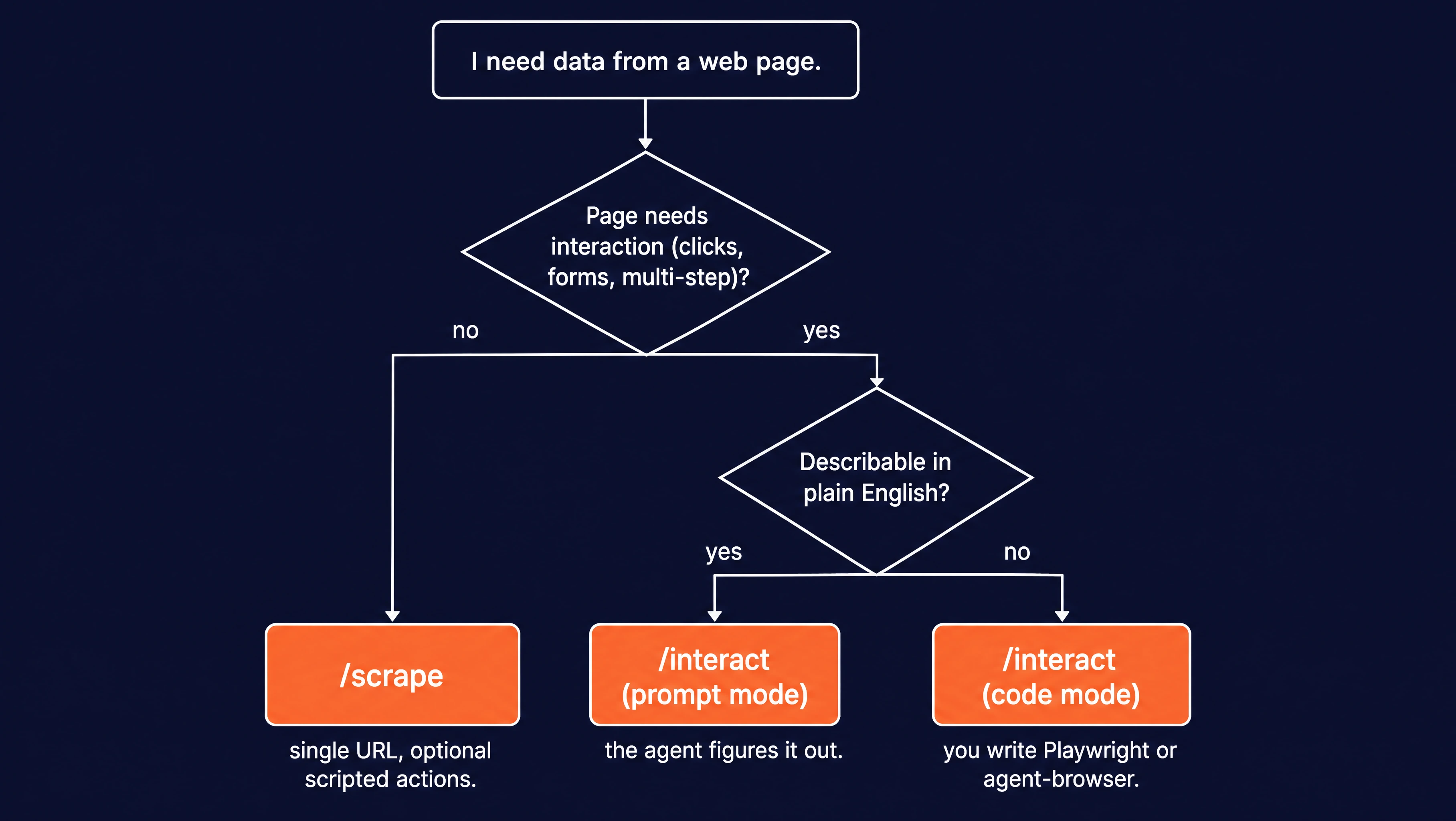 Vertical decision tree starting from "I need data from a web page" and branching through two yes/no questions to /scrape, /interact prompt mode, or /interact code mode