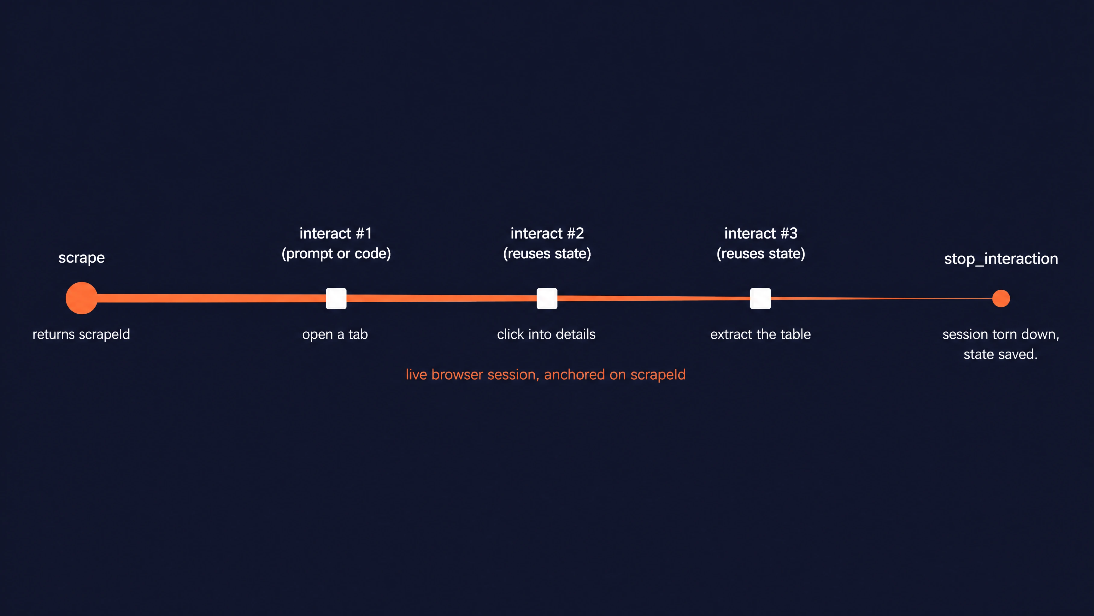 Interact session lifecycle showing a scrape on the left producing a scrape_id, three interact calls on a shared rail in the middle, and a stop_interaction call on the right
