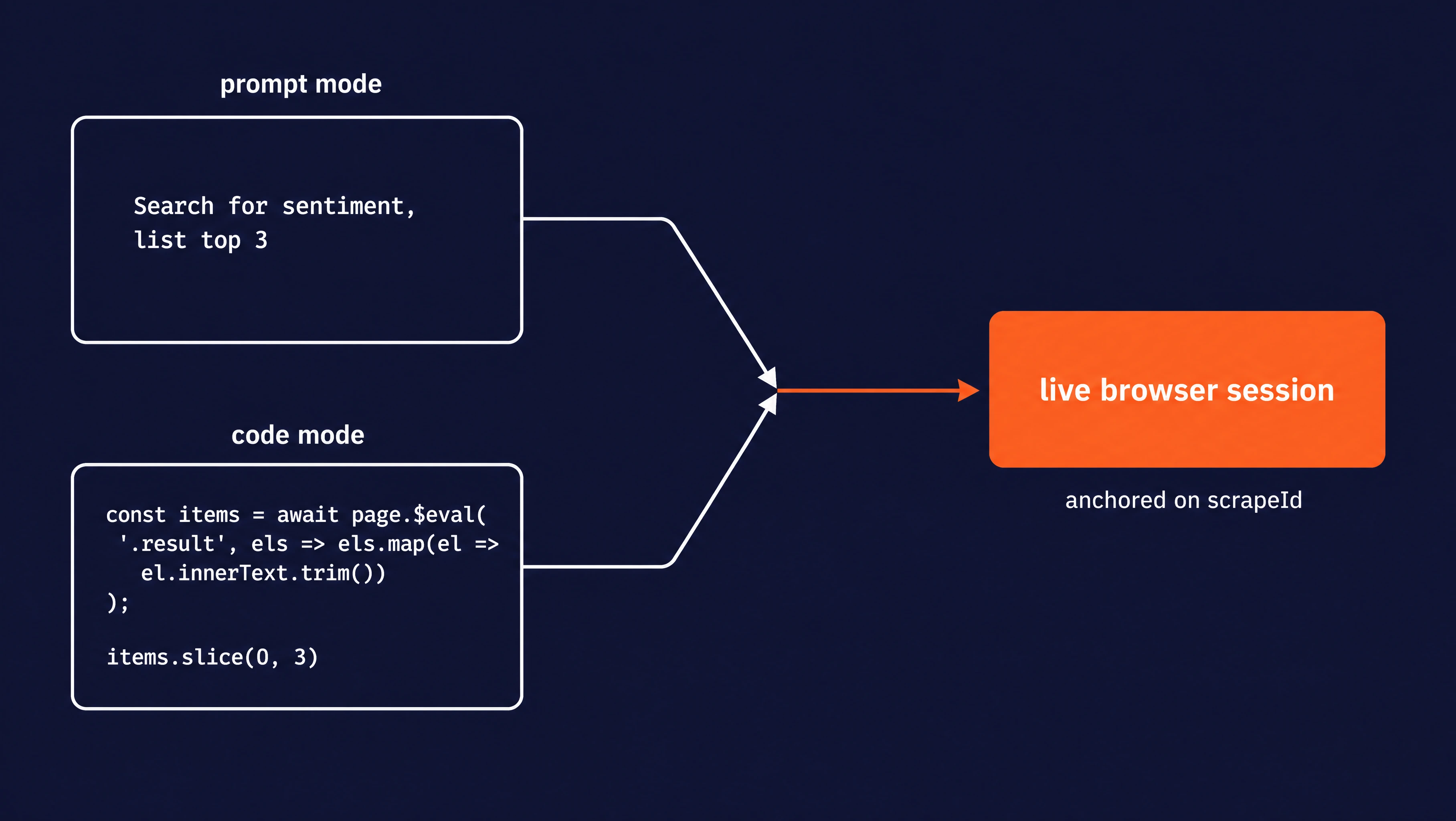 Diagram showing prompt mode and code mode as two left-side rectangles both feeding into one shared orange live browser session on the right