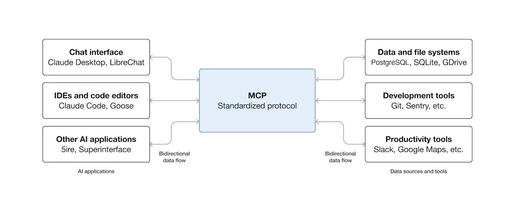 Diagram showing the Model Context Protocol (MCP) architecture connecting AI models to external tools