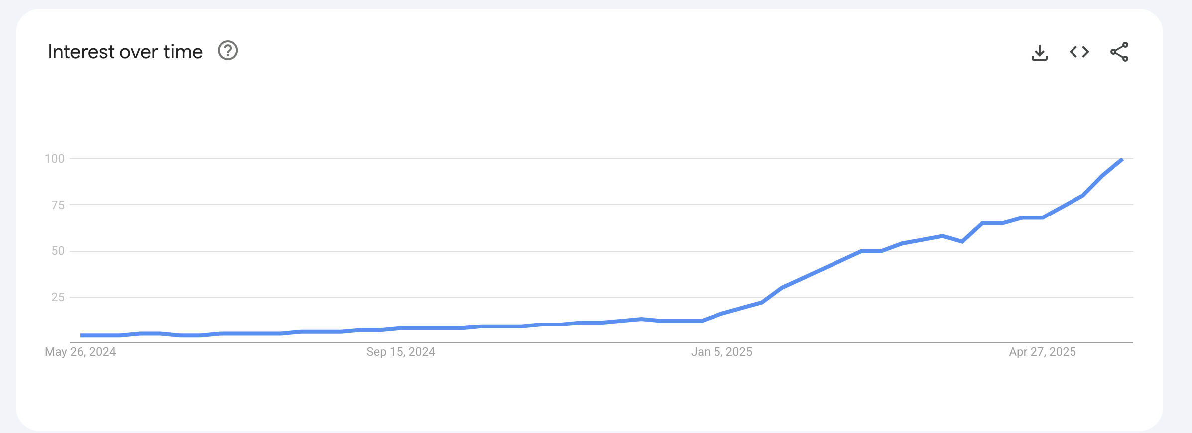 The popularity of the search term "n8n" over the past 12 months on Google trends 
