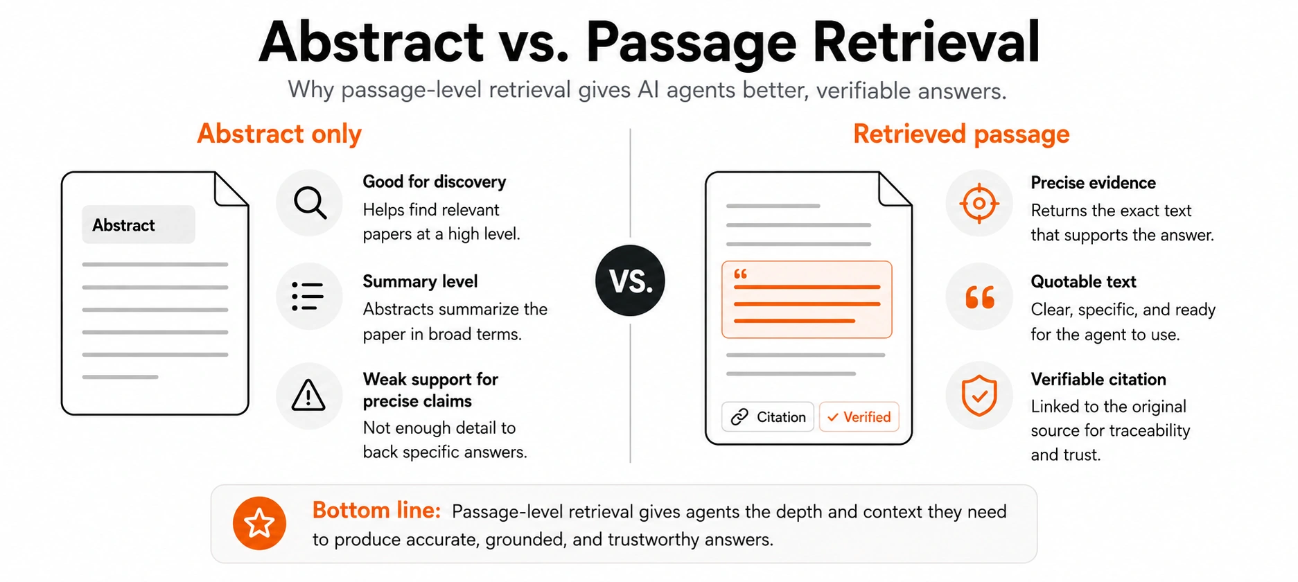 Comparison showing why passage-level retrieval gives an AI agent more precise supporting evidence than relying on an abstract alone.