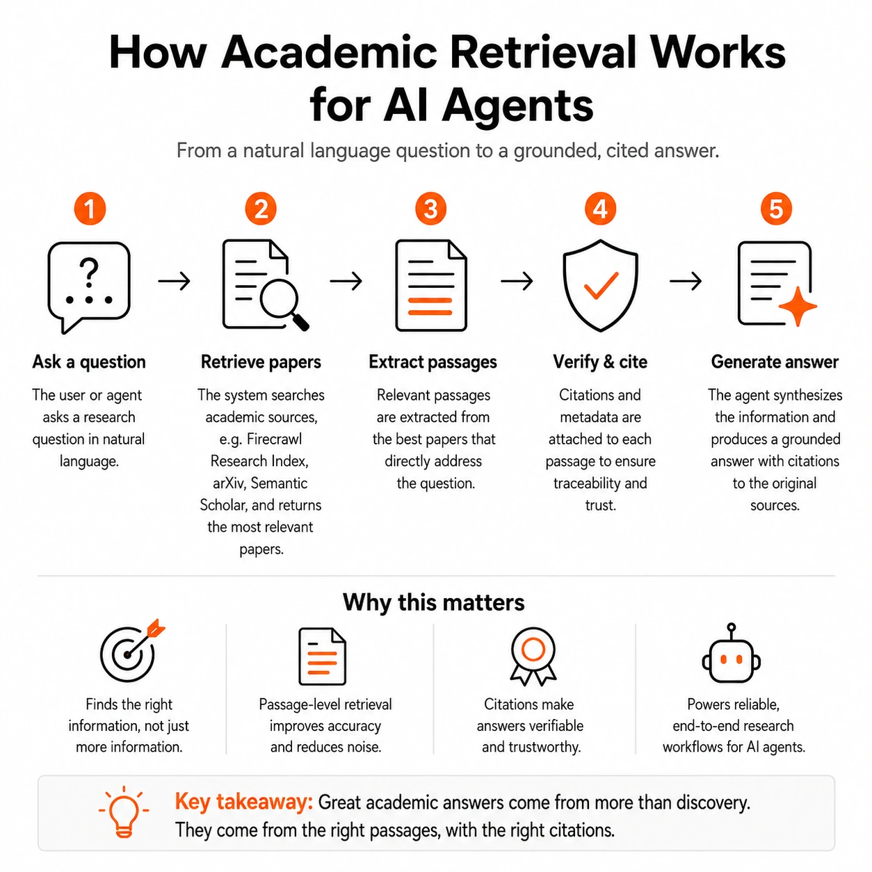 Flow diagram showing an AI agent retrieving academic papers, extracting a supporting passage, verifying the citation, and generating a grounded answer.