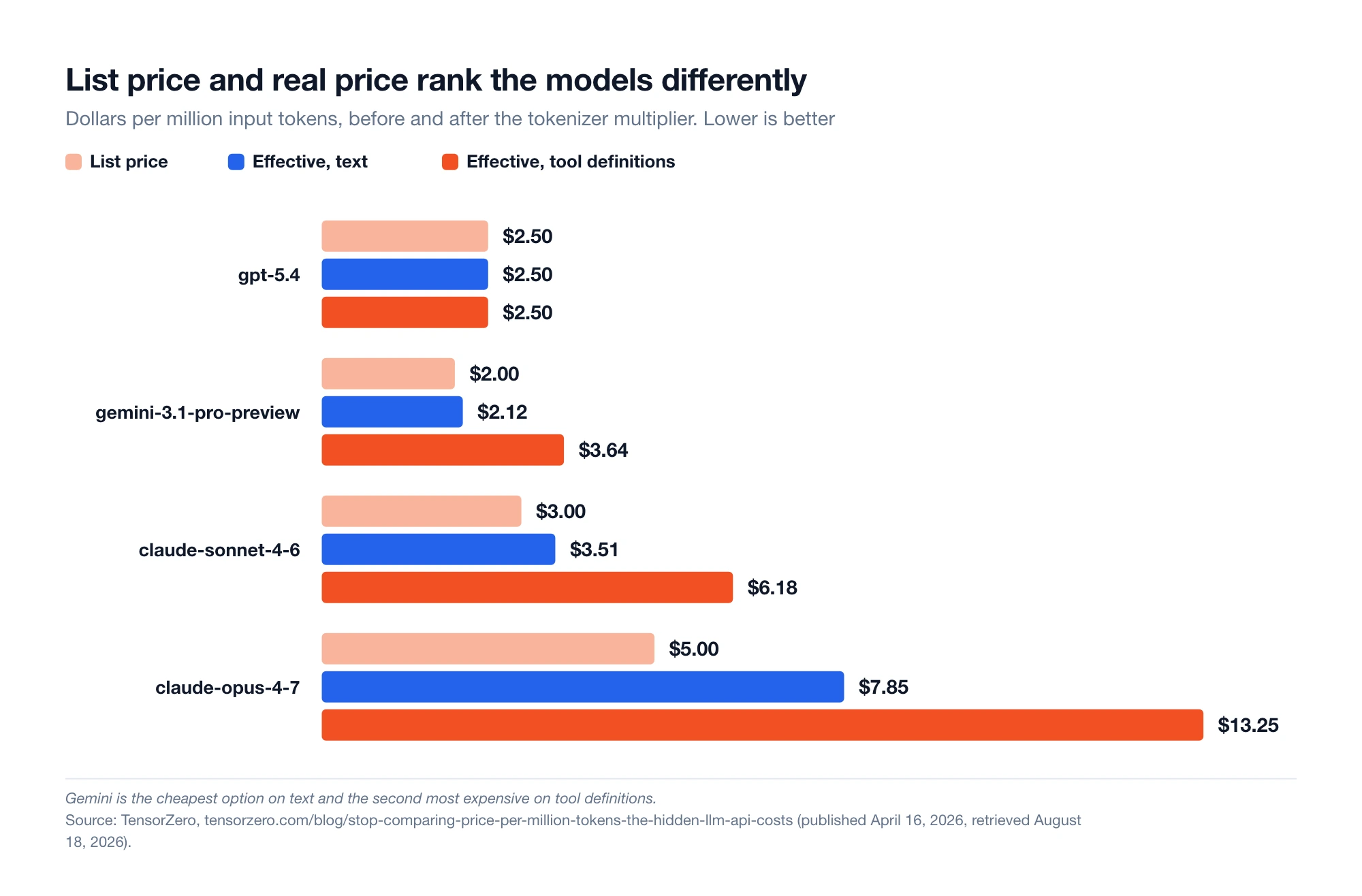 Grouped bar chart comparing list price against effective price per million input tokens, with claude-opus-4-7 rising from a $5.00 list price to $13.25 on tool definitions and gemini-3.1-pro-preview from $2.00 to $3.64