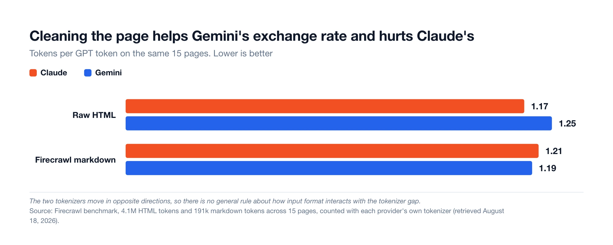 Grouped bar chart of tokens per GPT token on raw HTML versus Firecrawl markdown, with Claude rising from 1.168 to 1.210 while Gemini falls from 1.249 to 1.191