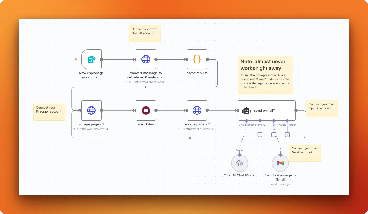 Competitor website monitoring workflow showing Firecrawl integration with AI analysis for tracking changes on competitor websites