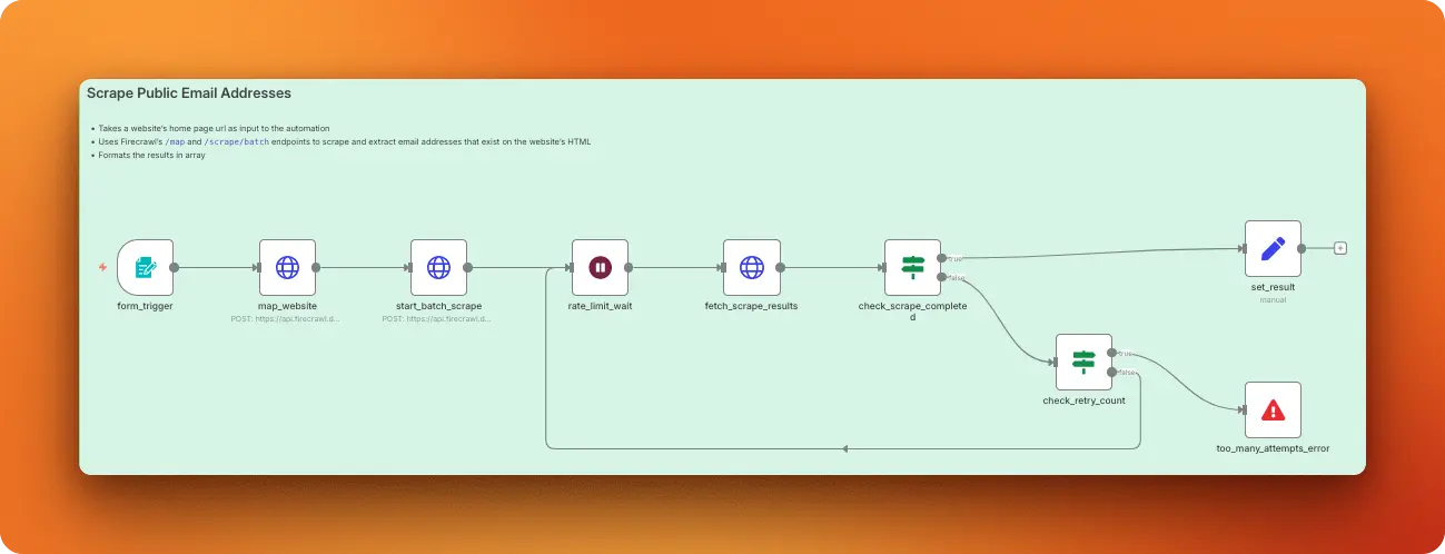 Email scraping workflow showing Firecrawl integration for extracting contact information from websites