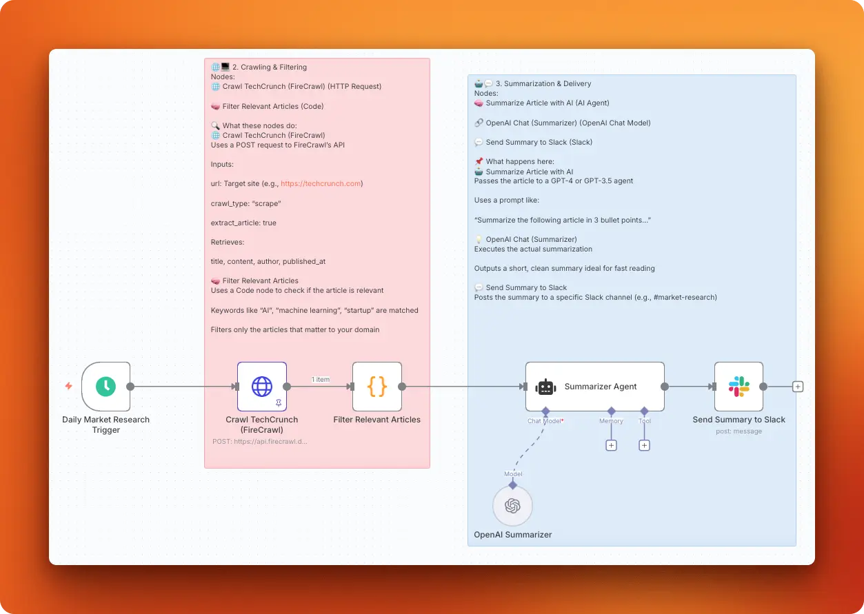 AI-powered market intelligence workflow showing Firecrawl scraping and OpenAI processing nodes