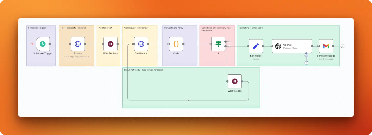 Stock trade report workflow showing Firecrawl and OpenAI integration for extracting congressional trading data
