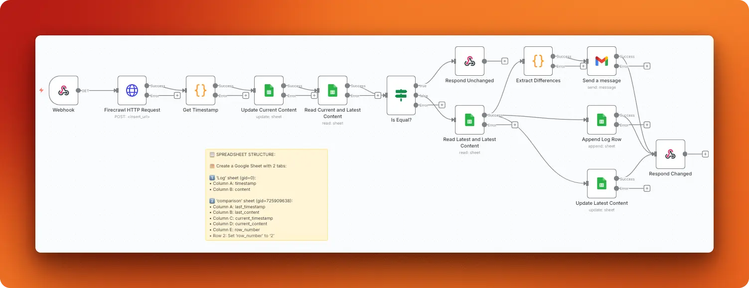 Website change tracking workflow showing Firecrawl scraping, Google Sheets comparison, and Gmail notification nodes