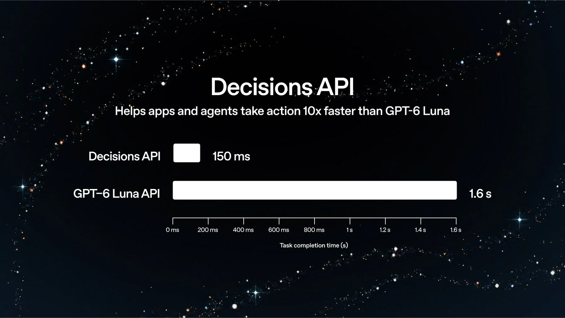 OpenAI DevDay slide comparing Decisions API at 150 ms against the GPT-6 Luna API at 1.6 seconds for task completion time