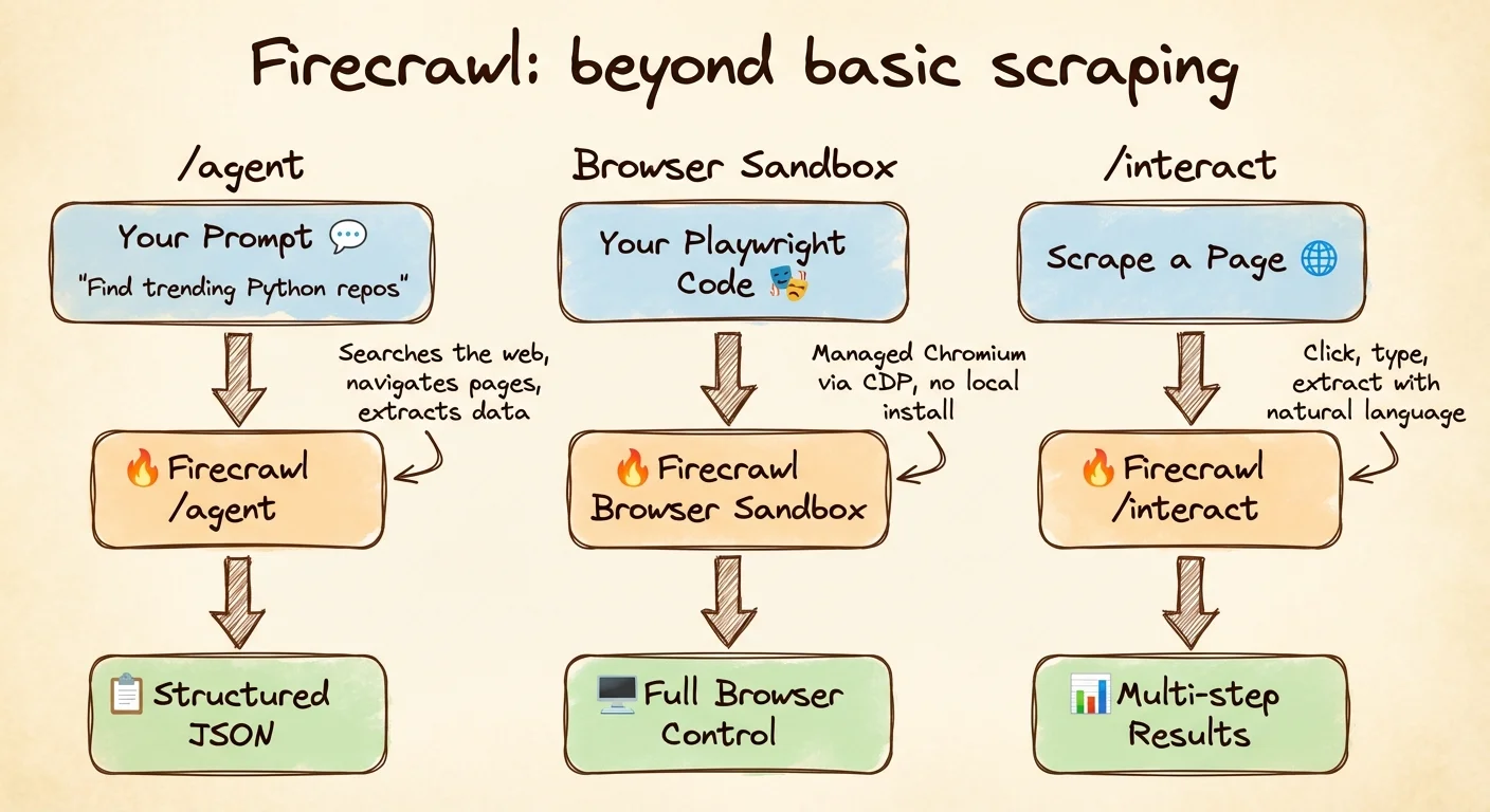 Firecrawl advanced features: agent, browser sandbox, and interact endpoints