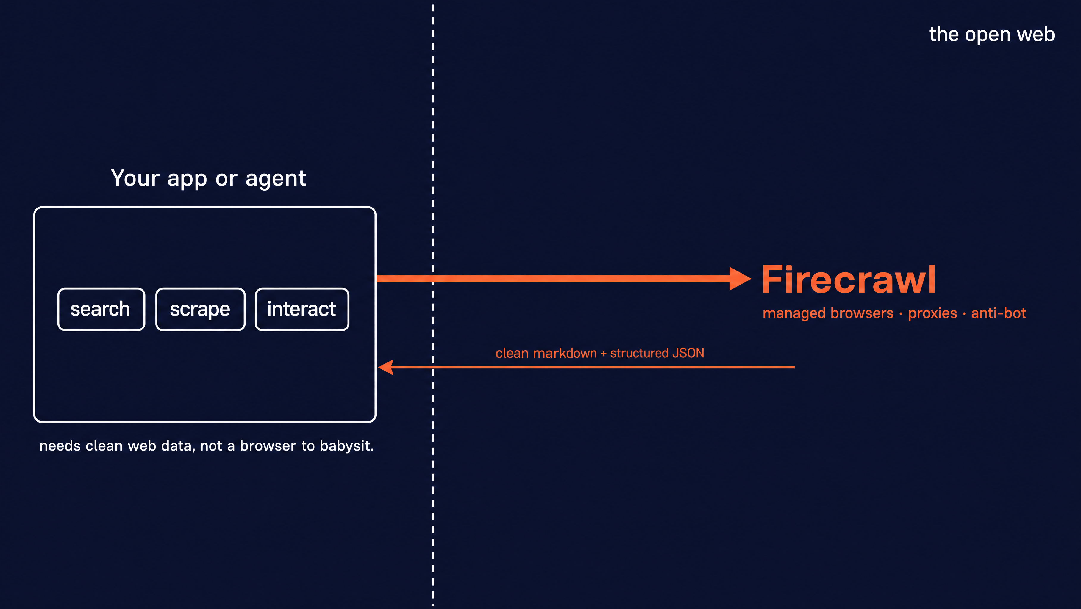 An interior/exterior diagram where an app or agent on the left reaches through a single orange Firecrawl gateway across a dashed boundary into the open web on the right, then pulls model-ready content back, with Firecrawl handling the managed browsers and proxies the two tools would make you build yourself.