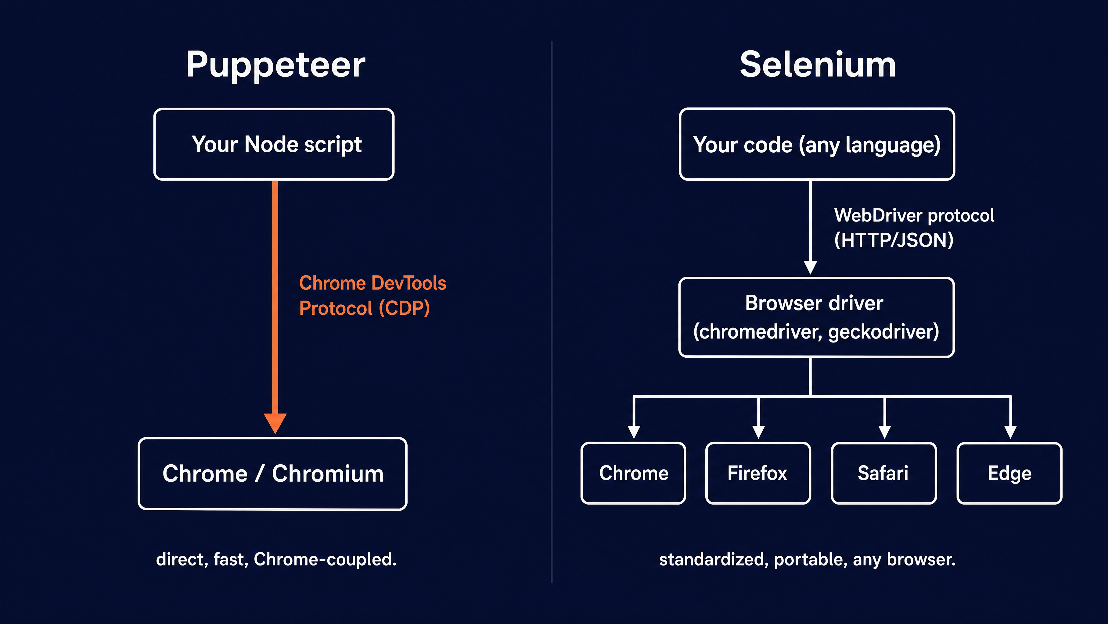 A two-lane architecture diagram contrasting Puppeteer, which sends one direct DevTools Protocol line to Chrome, with Selenium, which passes the WebDriver protocol through a browser-driver layer that branches out to Chrome, Firefox, Safari, and Edge.