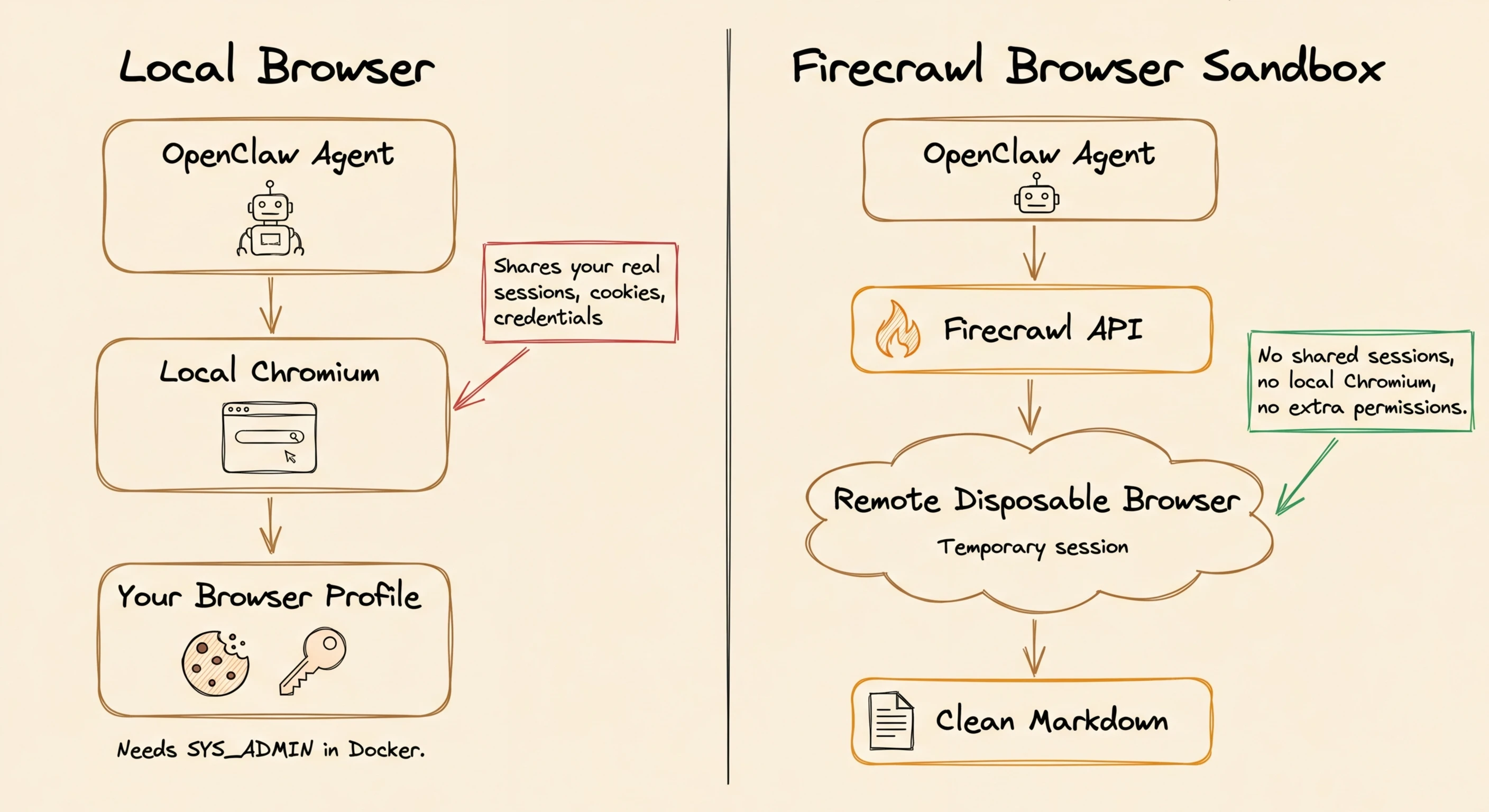 Local browser vs Firecrawl Browser Sandbox architecture showing how OpenClaw browser sessions are isolated with remote disposable browsers