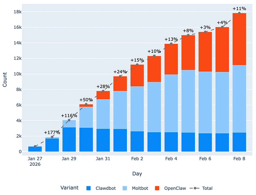 Bitsight internet-wide scan of exposed OpenClaw instances by variant from January 27 to February 8 2026