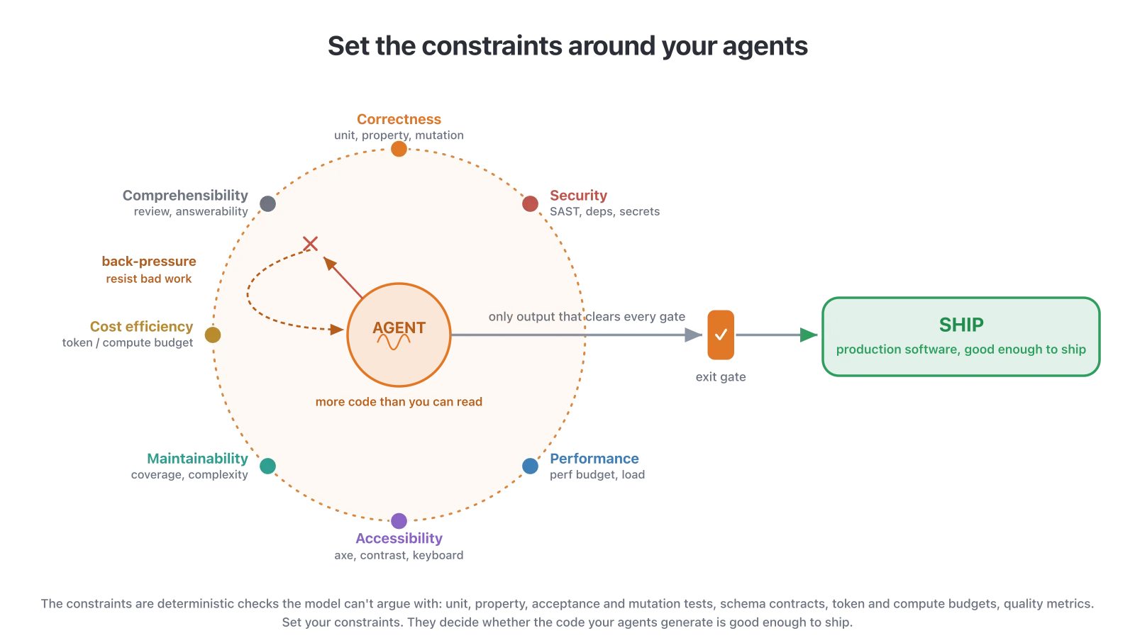 An AI agent surrounded by quality gates for correctness, security, performance, accessibility, maintainability, cost efficiency, and comprehensibility