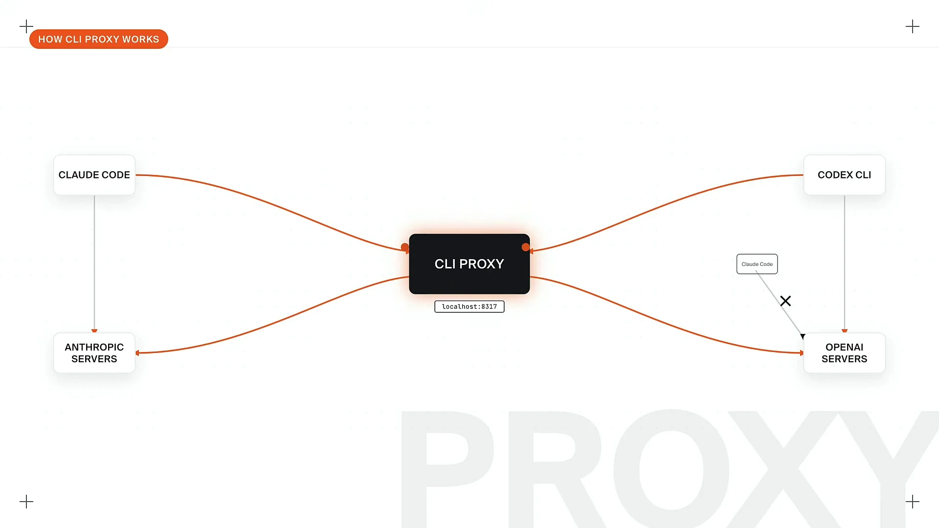 A diagram titled "How CLI Proxy works" showing Claude Code and Codex CLI both routing through a CLI Proxy box at localhost:8317, which connects to both Anthropic servers and OpenAI servers, with a crossed-out direct line from Claude Code to OpenAI servers
