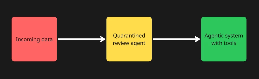 Review agent workflow