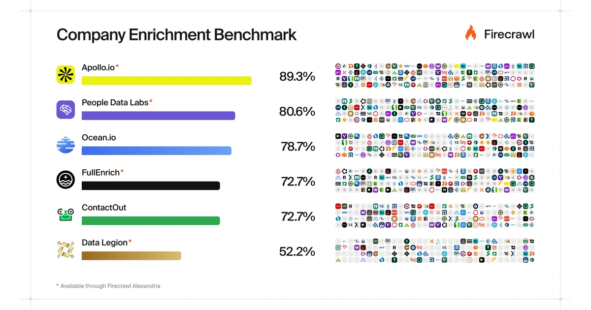 Company Enrichment Benchmark results for Apollo.io, People Data Labs, Ocean.io, FullEnrich, ContactOut and Data Legion